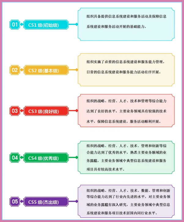 CS资质级别、概念及其在信息技术咨询服务中的办理要求详解