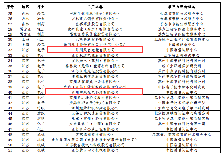 信息技术咨询服务助力工业绿色转型——解读工业和信息化部第二批绿色制造名单通知